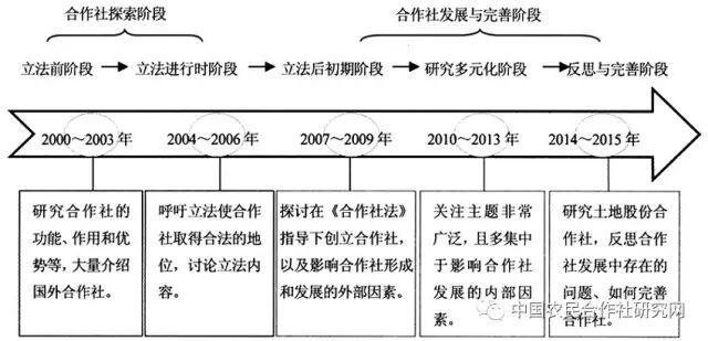 韓國(guó)明等:國(guó)內(nèi)農(nóng)民合作社研究的熱點(diǎn)主題與演化路徑(圖9)