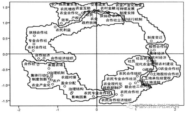 韓國(guó)明等:國(guó)內(nèi)農(nóng)民合作社研究的熱點(diǎn)主題與演化路徑(圖5)