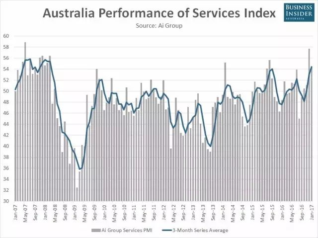一月澳洲服务业活动继续扩张，为2017年开了好头