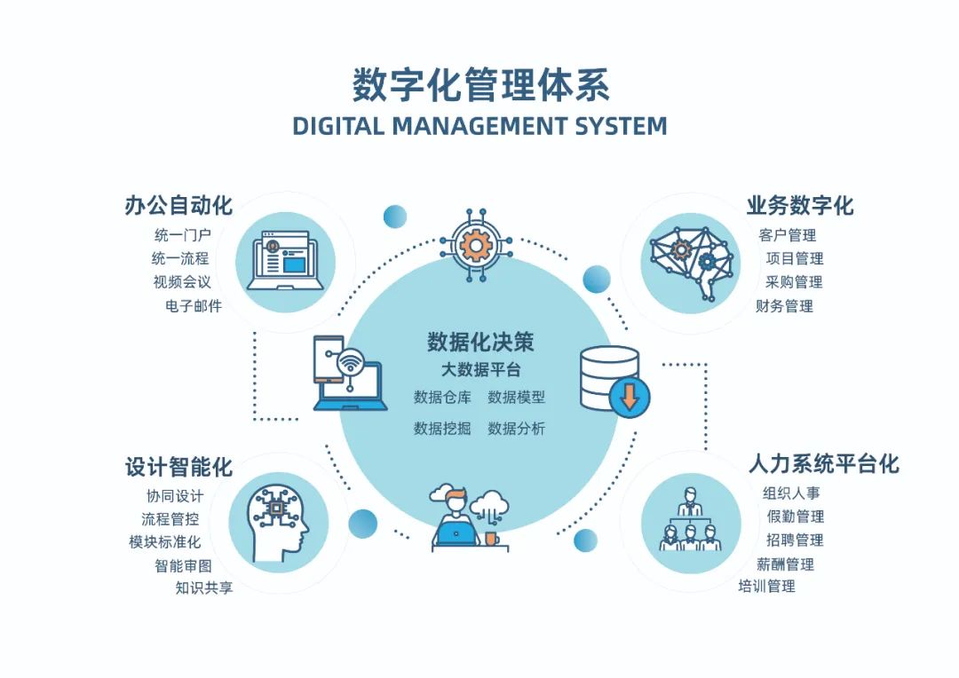 管理数字化转型的第一步是对采购,设计,运营,管理等具体场景进行数字