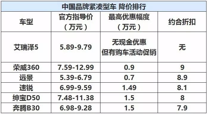 这几款六七万元精品国产家轿 如今能有近万元的优惠 汽车之家微信公众号文章