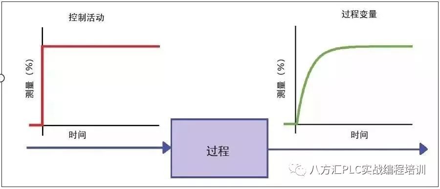 pid算法控制pwm占空比_ab变频器pid控制_什么是pid控制