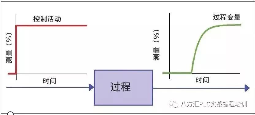 ab变频器pid控制_什么是pid控制_pid算法控制pwm占空比