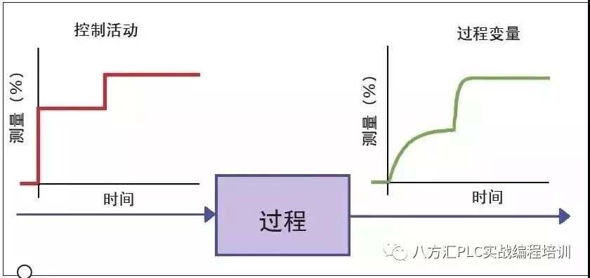 pid算法控制pwm占空比_什么是pid控制_ab变频器pid控制