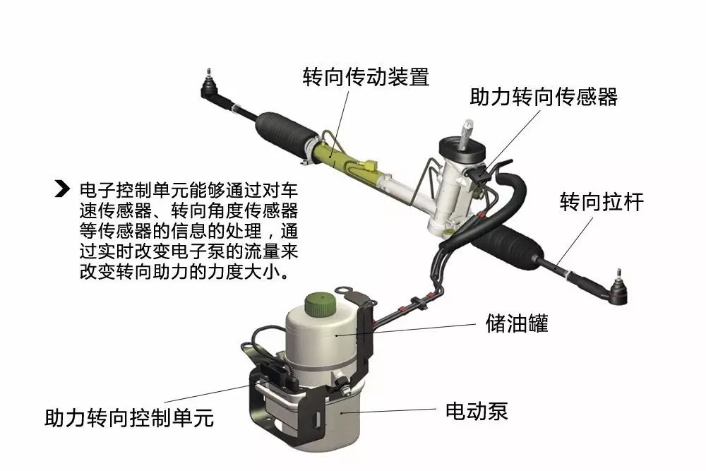 只要3分钟 看懂汽车转向助力机构