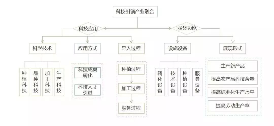 农村一二三产业融合发展模式到底说的是什么