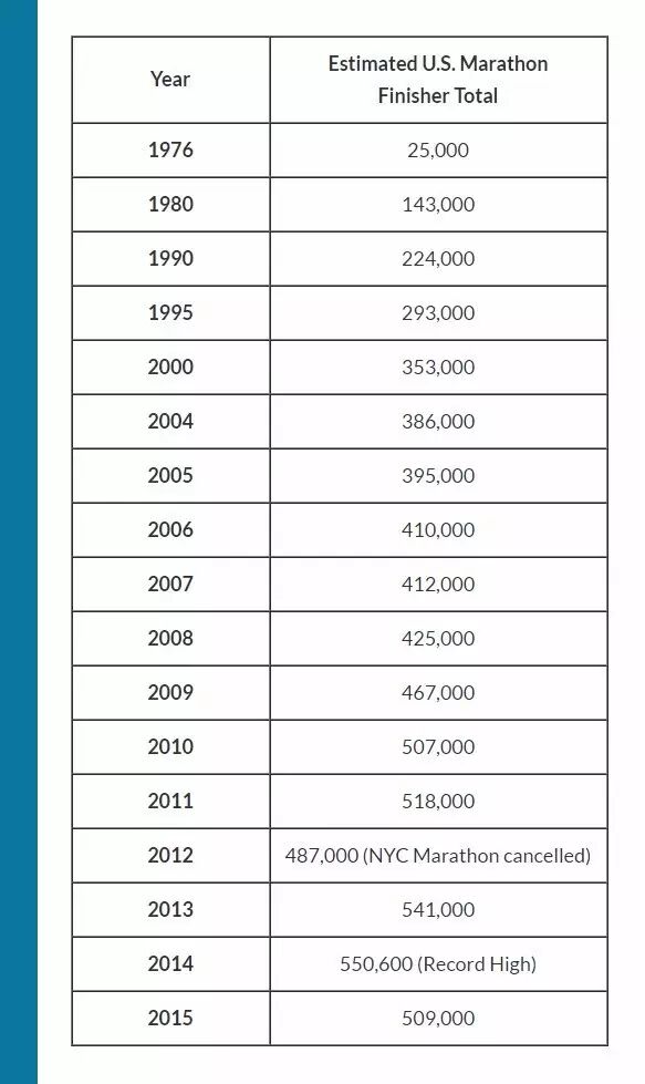 016中美跑步数据大PK：美国跑步热持续降温，中国…还早着呢！"