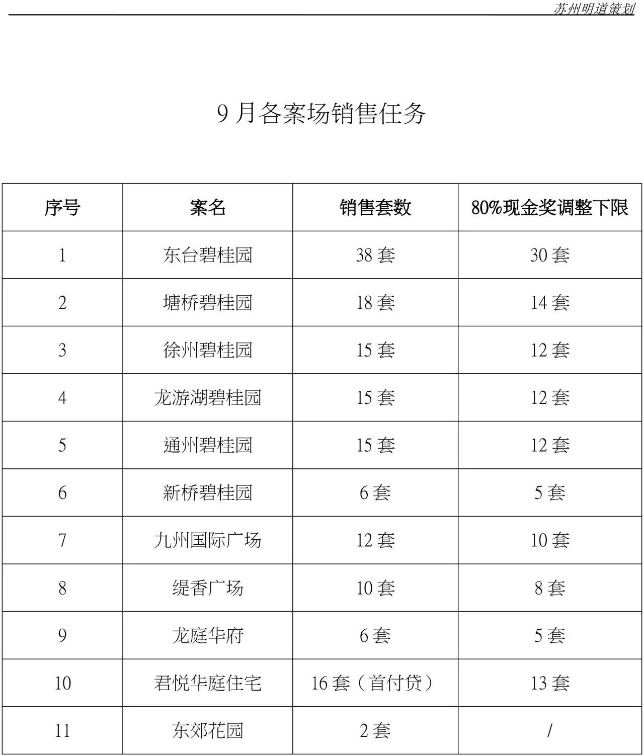 苏州明道9月各案场销售任务