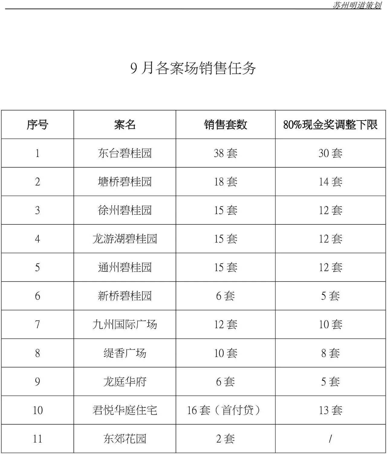 苏州明道9月各案场销售任务