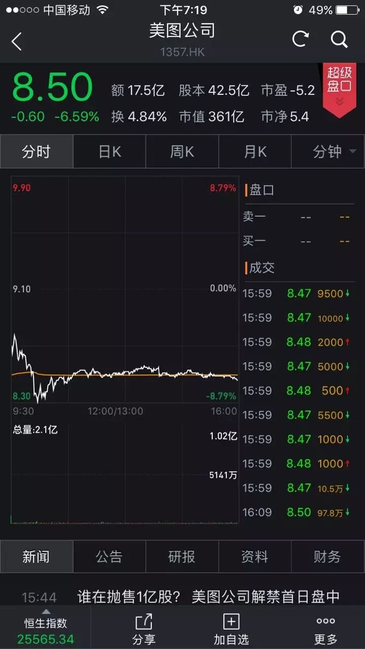 修图APP粉饰不了股价:美图从千亿到361亿用了3个月