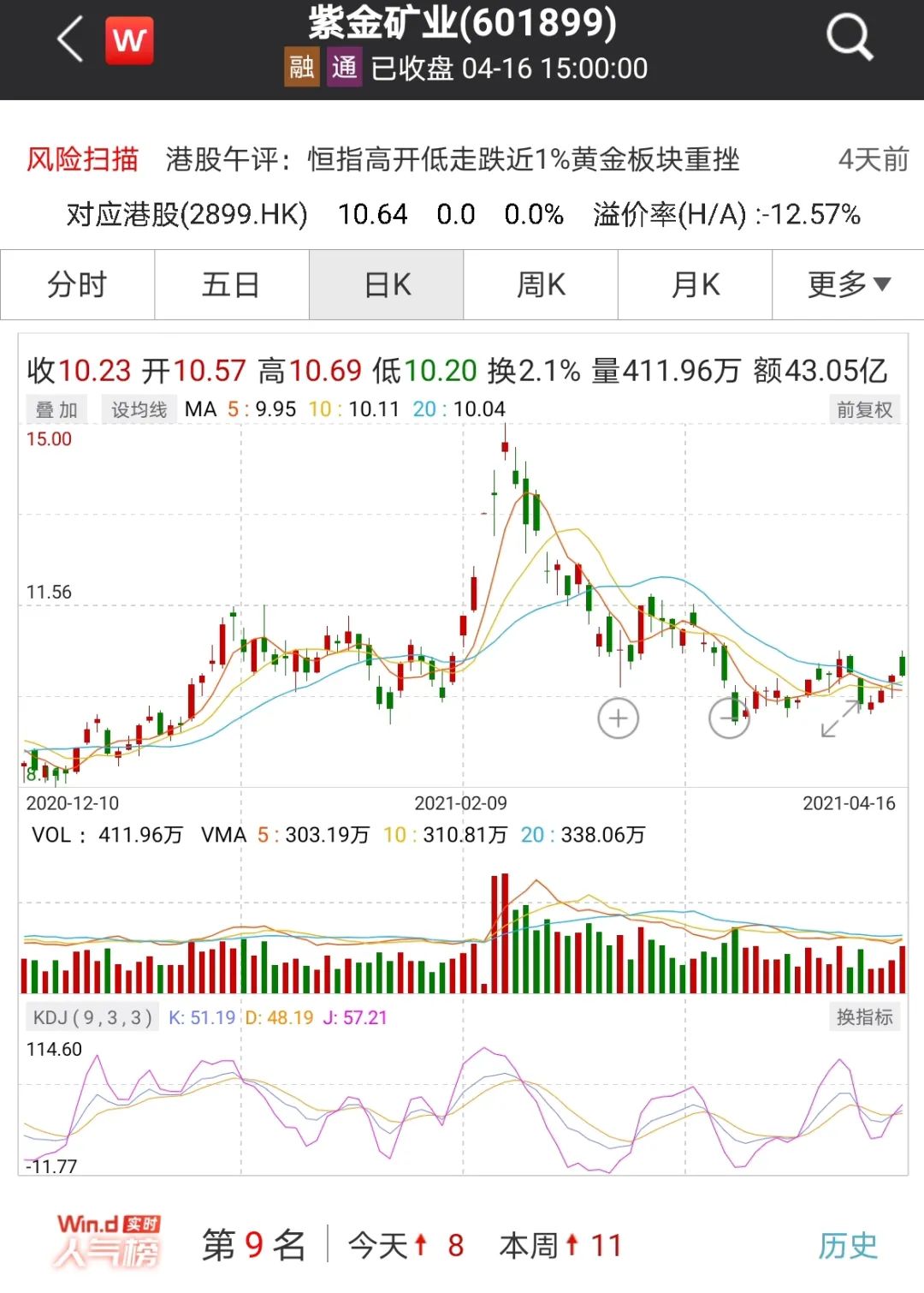 重磅千亿顶流张坤出手大举增持5000亿安防茅冯柳却减持狂赚50亿董承非