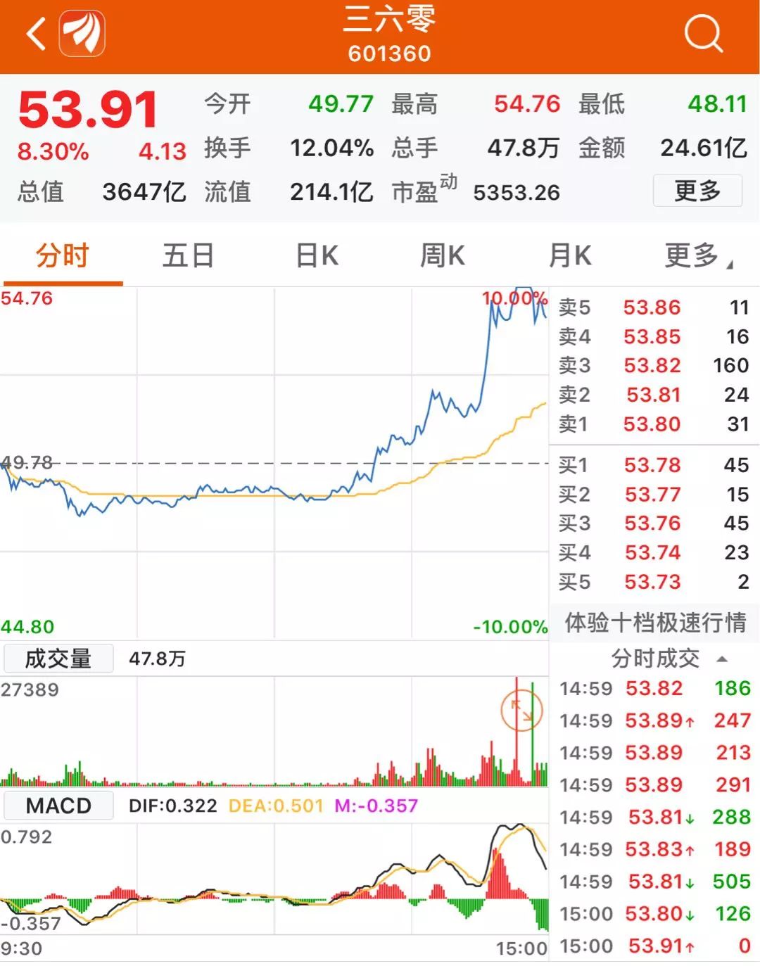 其中佳都科技跌幅最大,大跌9.75%.