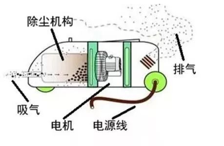 专项清洁 | 每天都在使用的吸尘器,你真的了解它吗?(上)