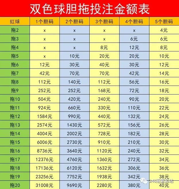 双色球玩法介绍及奖级表