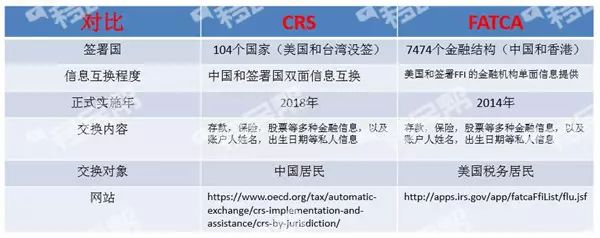 йCRS vs FATCAǰǰЇYaҎ