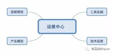 京东运维工程师谈互联网运维的三要素：理念、工具、人插图1