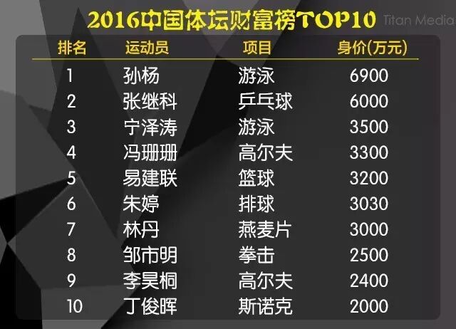 专题 17中国体坛财富榜 粉丝经济下的00万俱乐部 体坛周报微信公众号文章