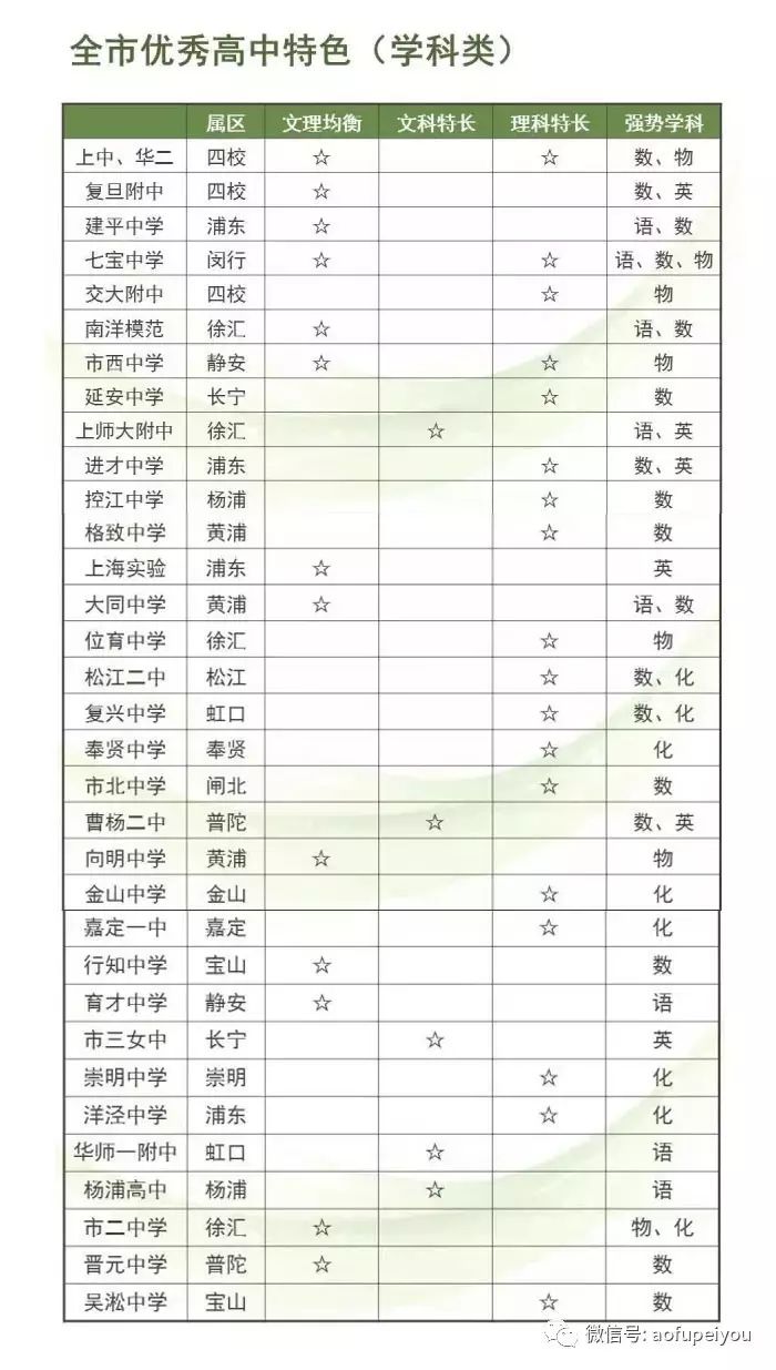 上海市重點中學_2021上海市重點中學_上海中學是不是全國重點