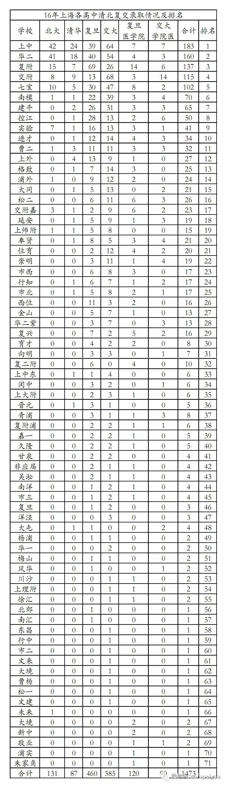 上海市重點中學_2021上海市重點中學_上海中學是不是全國重點