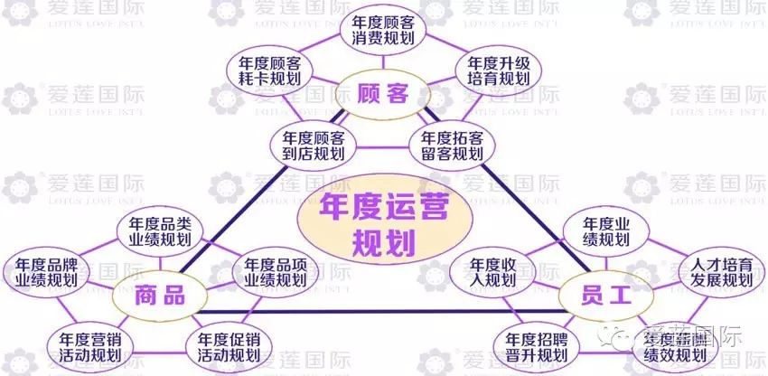 【年度运营规划】是【提高员工绩效与忠诚度】的目标管理系统