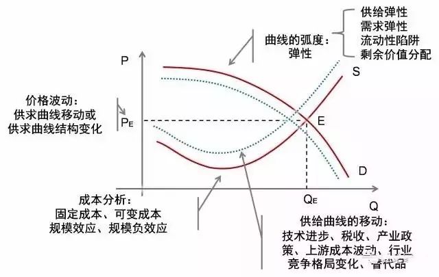 图14. 供求曲线的结构分析构成了供求分析的关键