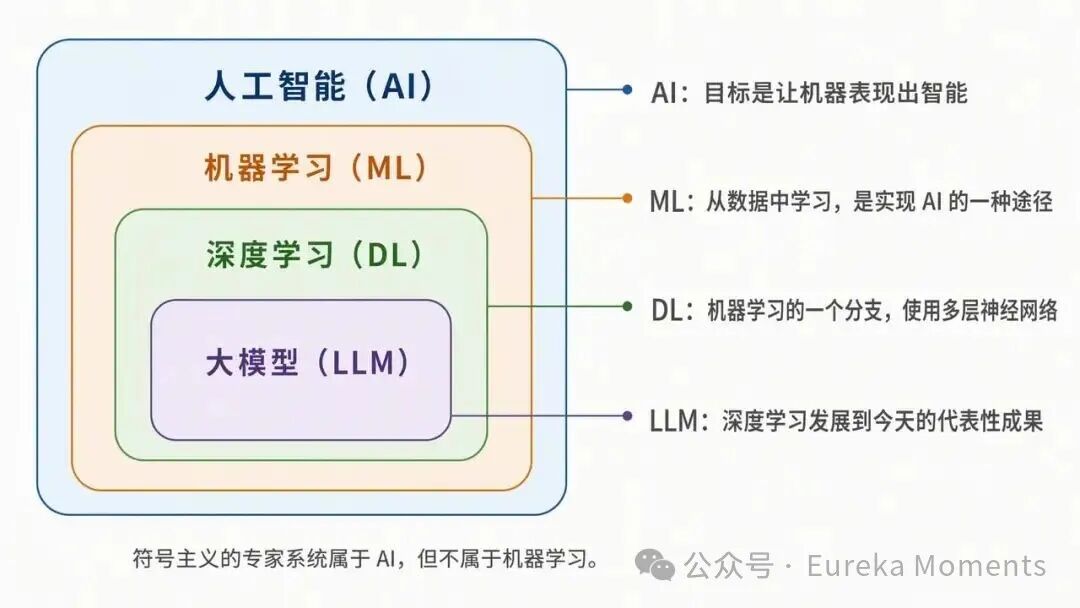 AI、机器学习、深度学习、大模型的包含关系