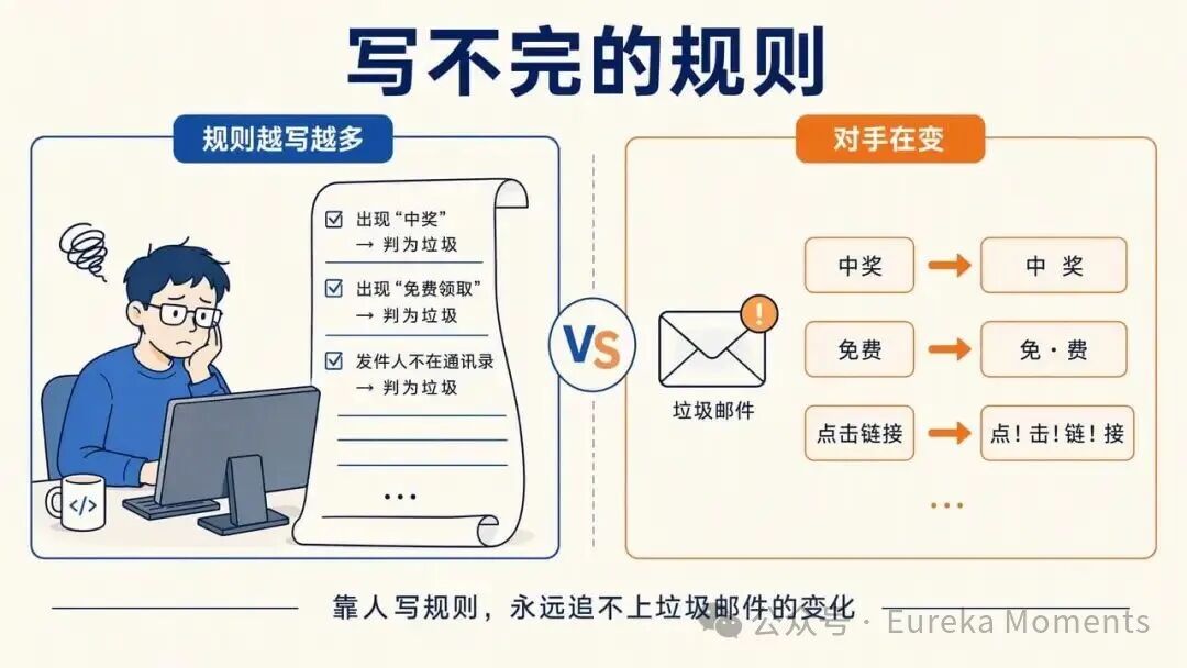 写不完的规则：垃圾邮件的猫鼠游戏