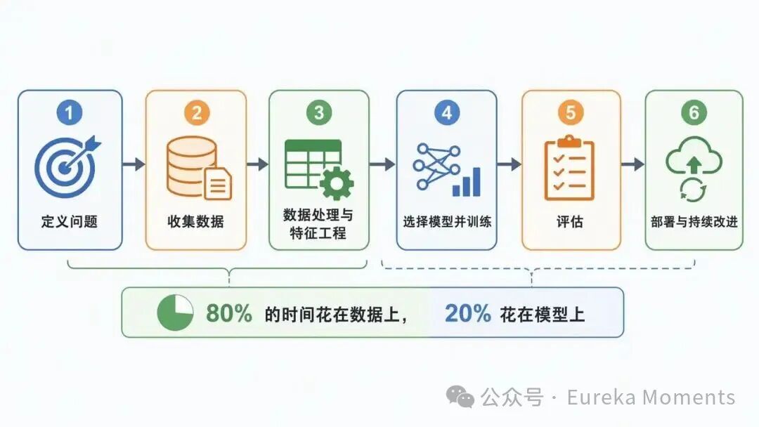 机器学习的一般流程（六步）