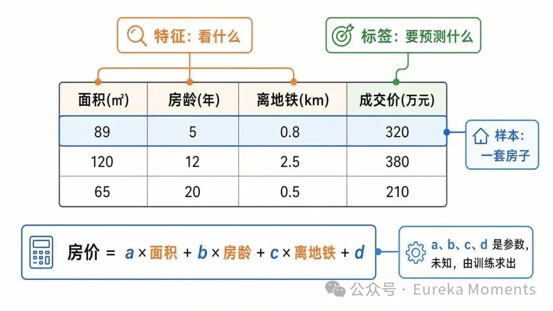 样本、特征、标签与模型