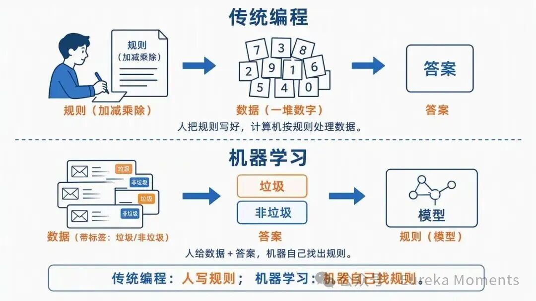 传统编程 vs 机器学习
