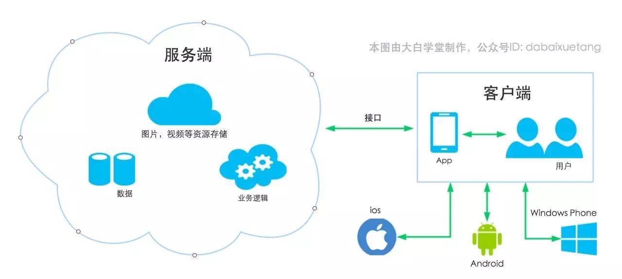 app开发要多少_app开发商城平台app开发_学安卓app开发要多久