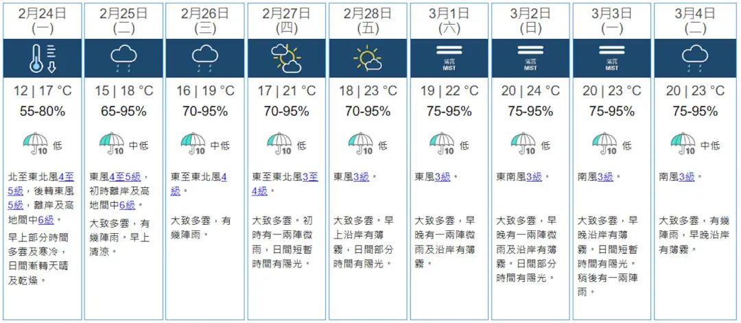 天文台2月23日晚上7時50分更新九天天氣報，下調2月24日最低氣溫預測1度，料市區低見12度。(天文台圖片)