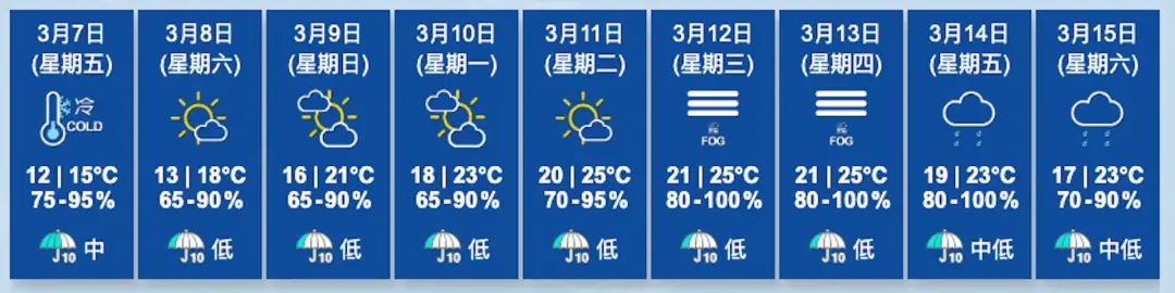 圖為天文台截至3月7日凌晨0時00分更新的九天天氣預報。（天文台網頁圖片）