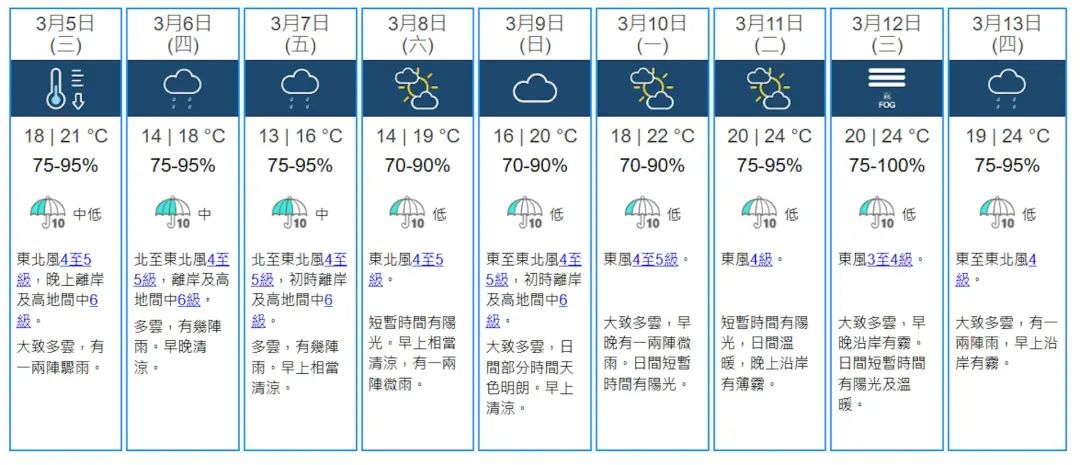 根據九天天氣預報，周五本港氣溫進一步下降，最低只有13度。（天文台圖片）