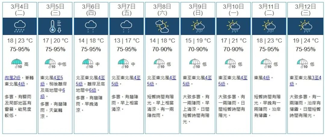 天文台3月3日上午11半更新九天天氣預報，未來一周天氣可謂「波譎雲詭」。（天文台圖片)