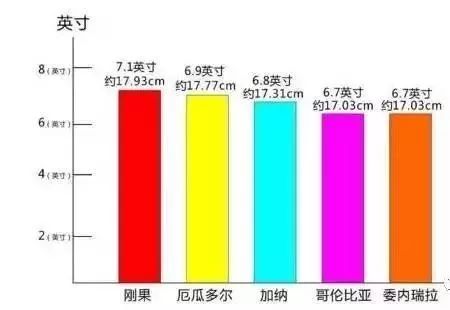 世界各国男性丁丁平均尺寸数据公布看看你的尺寸是多少
