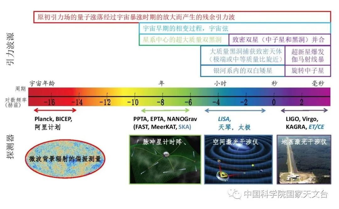 十年寻一箭来自茫茫宇宙的一个疑似低频引力波的信号