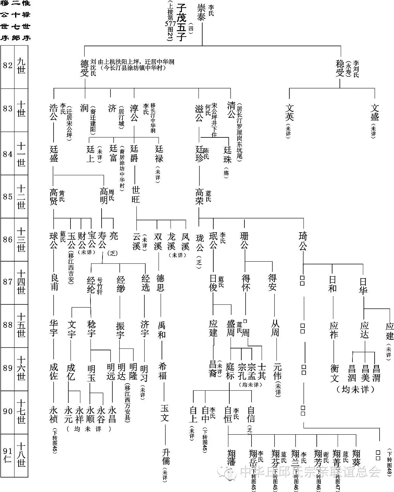 【注:①陕西岚皋《丘氏族谱》记崇泰为子茂公五子,按此排序,第四子或