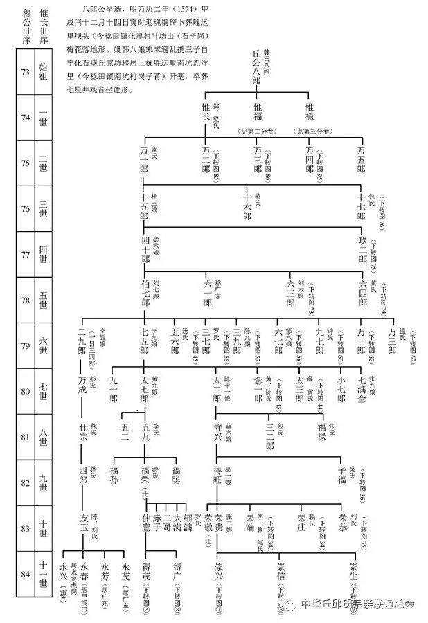 中华丘氏大宗谱·八郎公系谱之一 十五>世传篇 惟长公支派南坑十代
