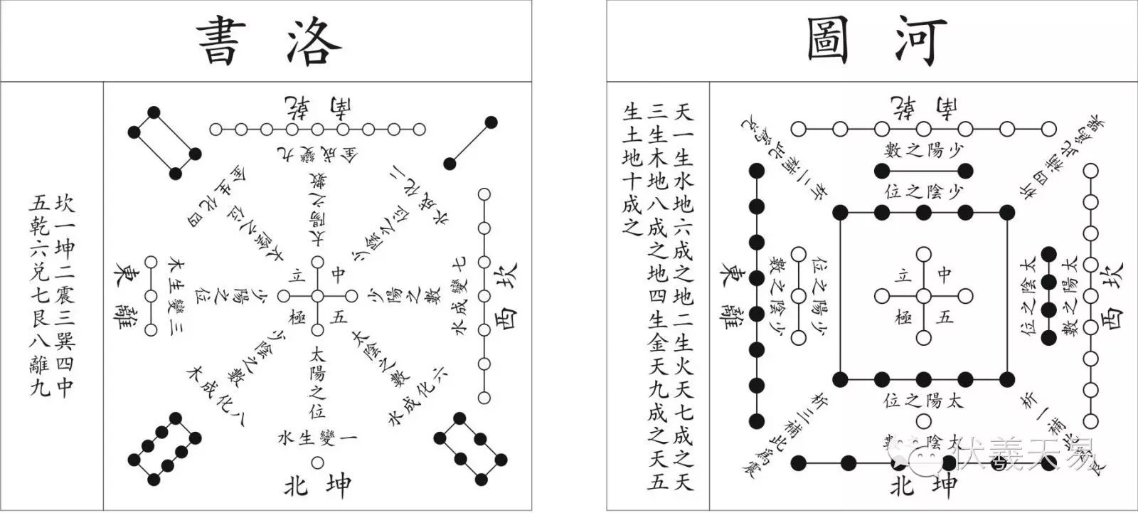 汉代人认为,河图即八卦,而洛书即《尚书》中的《洪范九畴》 .河图