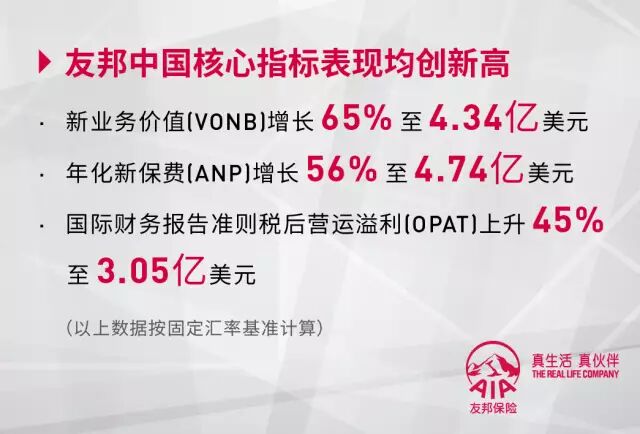 友邦保险在2017年上半年缔造优秀业绩