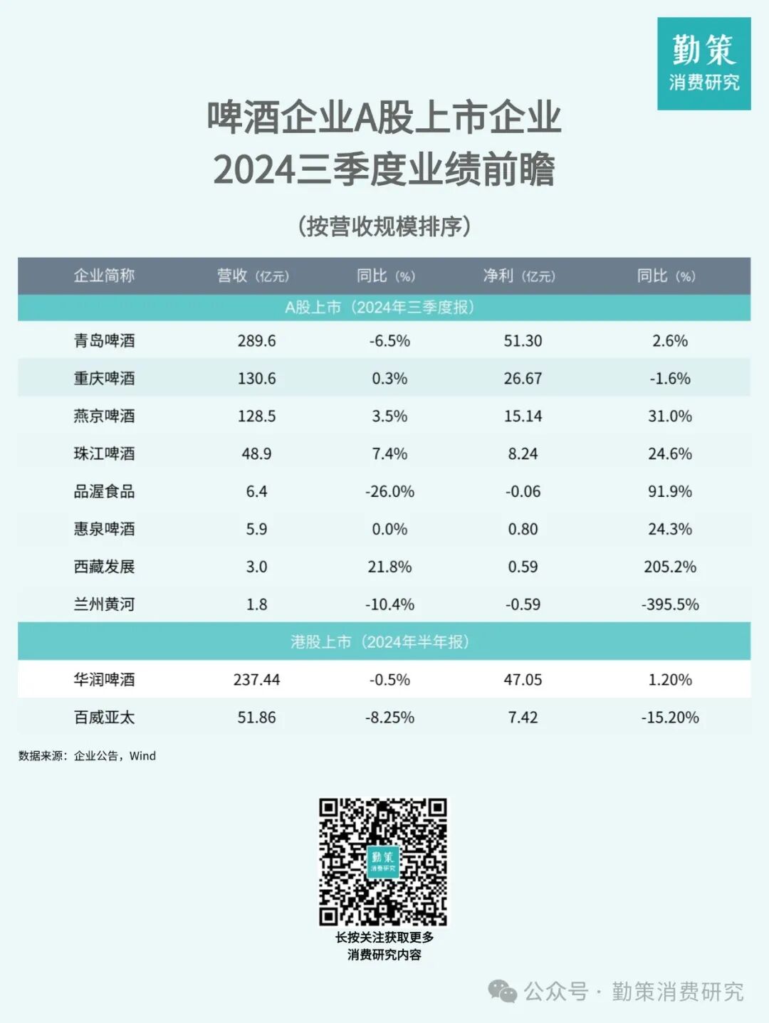 中国啤酒行业报告重点企业业绩图表