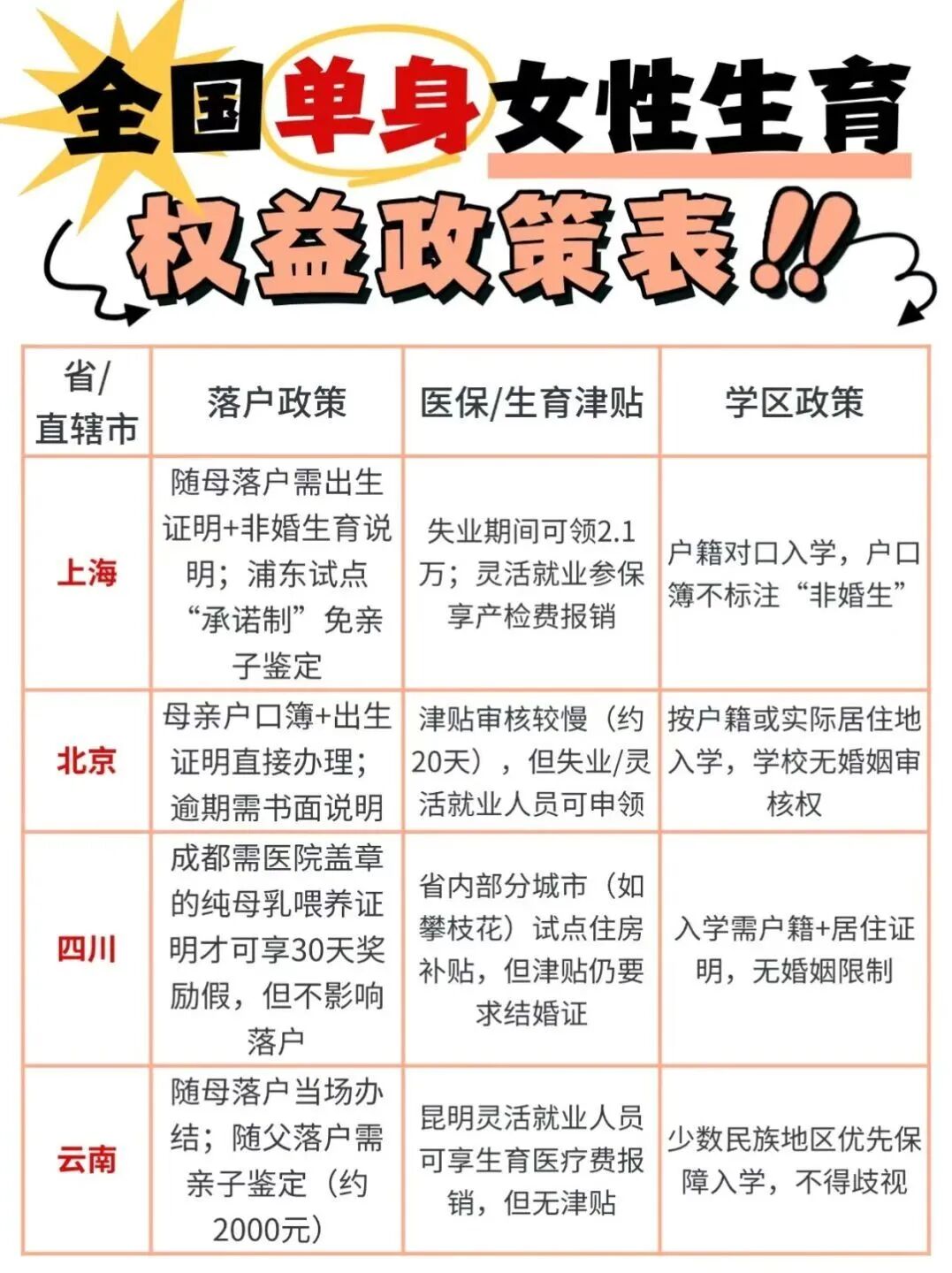 单身怀孕生子如何上户口？2025各地单身生育落户最新政策解读！