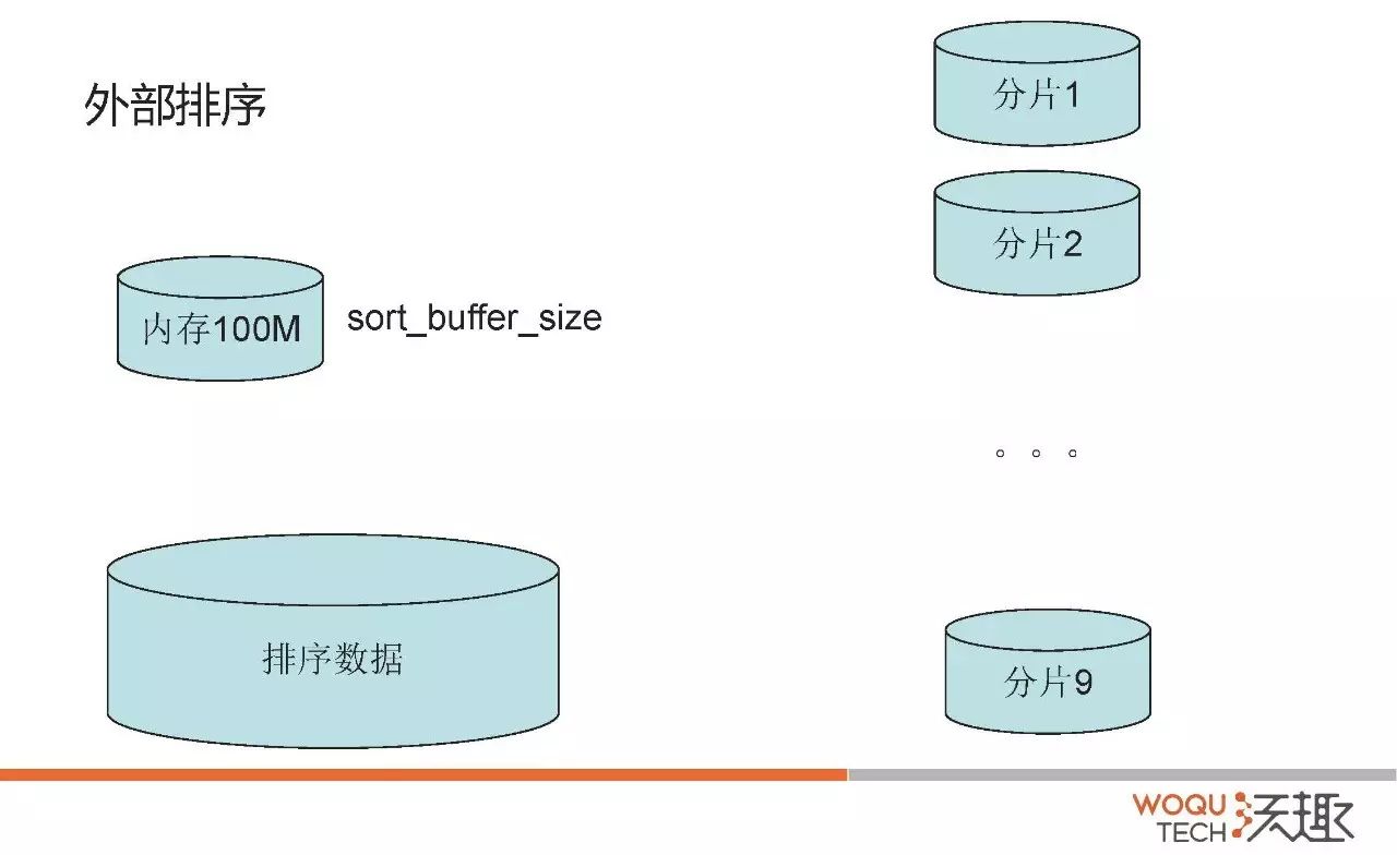 MySQL排序的内部原理是什么