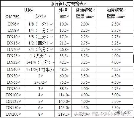 电缆穿管最小管径的计算 文章 工控客 工业自动化综合平台