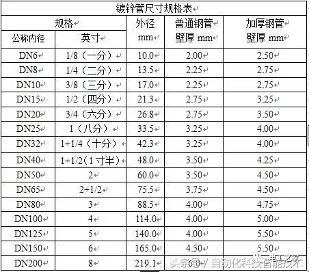 电缆穿管最小管径的计算 文章 工控客 工业自动化综合平台