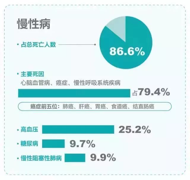 中国人的健康大数据出来了