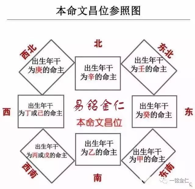 本命年文昌位的话其实是根据自己的八字来推算的,至于如何推算.