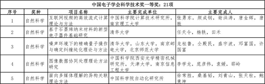 2018中国电子学会科学技术奖公告