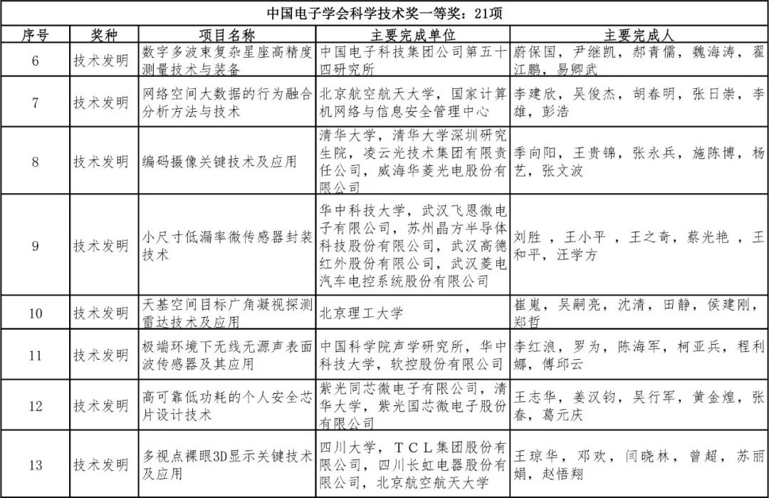 2018中国电子学会科学技术奖公告